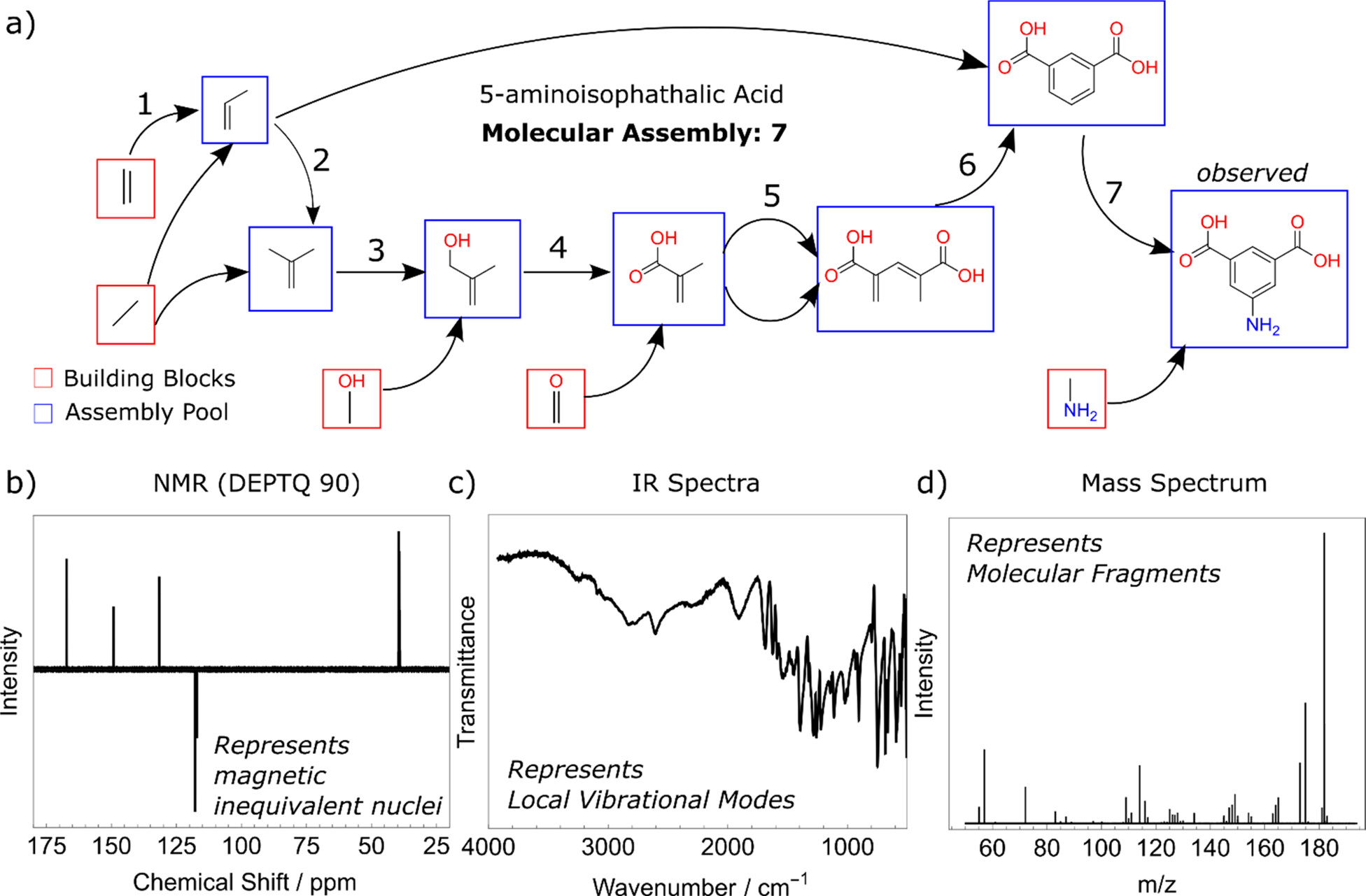 Molecular Assembly and Spectroscopic Techniques